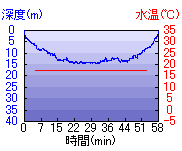 深度推移/水温推移