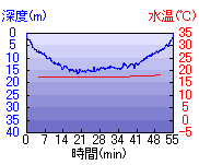 深度推移/水温推移