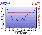 深度推移/水温推移