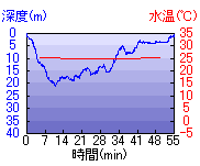 深度推移/水温推移