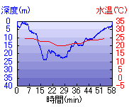 深度推移/水温推移