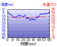 深度推移/水温推移