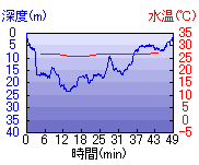 深度推移/水温推移