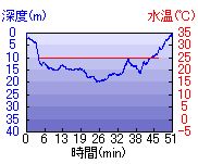 深度推移/水温推移