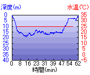 深度推移/水温推移