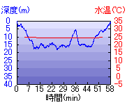 深度推移/水温推移