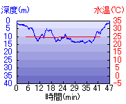 深度推移/水温推移
