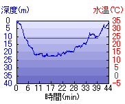 深度推移/水温推移