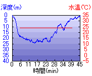 深度推移/水温推移