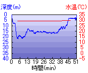 深度推移/水温推移