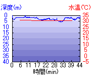 深度推移/水温推移