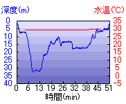 深度推移/水温推移