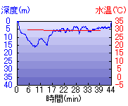 深度推移/水温推移
