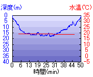 深度推移/水温推移