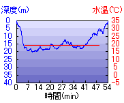 深度推移/水温推移