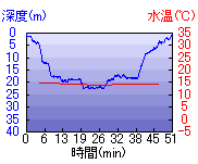 深度推移/水温推移