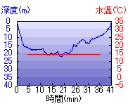 深度推移/水温推移