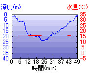 深度推移/水温推移