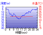 深度推移/水温推移