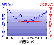 深度推移/水温推移