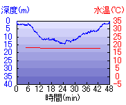 深度推移/水温推移