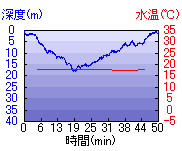 深度推移/水温推移