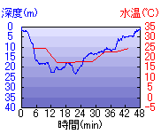 深度推移/水温推移
