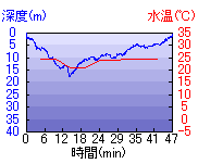 深度推移/水温推移