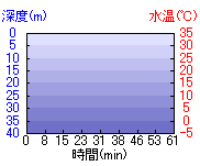 深度推移/水温推移