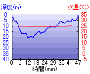 深度推移/水温推移