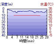 深度推移/水温推移
