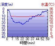 深度推移/水温推移