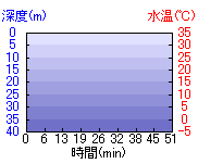 深度推移/水温推移