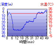 深度推移/水温推移