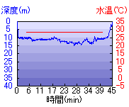 深度推移/水温推移