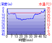 深度推移/水温推移