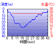 深度推移/水温推移