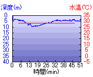 深度推移/水温推移