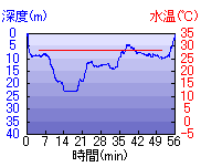 深度推移/水温推移