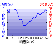 深度推移/水温推移