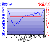 深度推移/水温推移