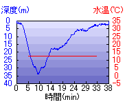 深度推移/水温推移