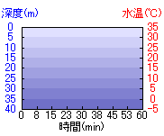 深度推移/水温推移