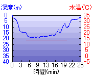 深度推移/水温推移
