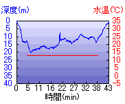 深度推移/水温推移