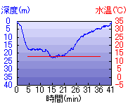 深度推移/水温推移