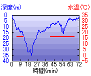 深度推移/水温推移