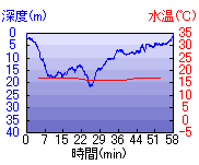 深度推移/水温推移