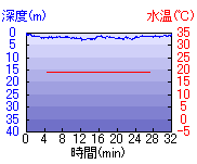 深度推移/水温推移