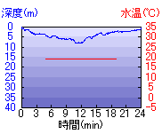 深度推移/水温推移